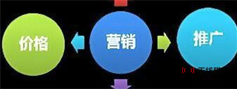 網(wǎng)絡(luò)營(yíng)銷競(jìng)價(jià)推廣(網(wǎng)絡(luò)營(yíng)銷的主要方式)1