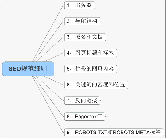SEO教程如何更新網站的原創文章