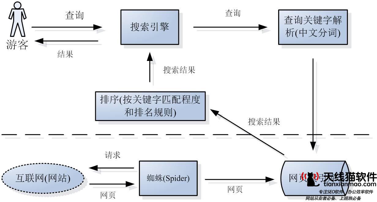 從百度快照數(shù)據(jù)分析中可獲取大量有利于SEO優(yōu)化信息